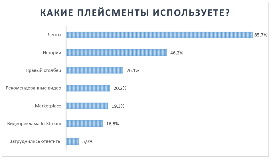 Выбор плейсментов для размещения рекламы